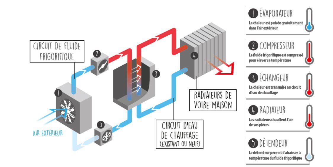 Système de chauffage écologique Liers 39